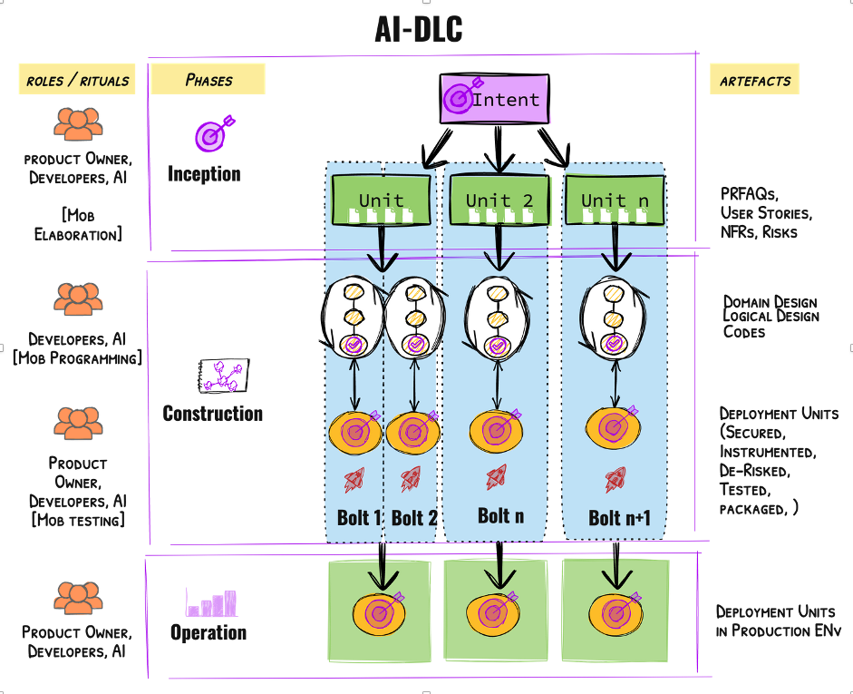 AI-DLC Core Framework