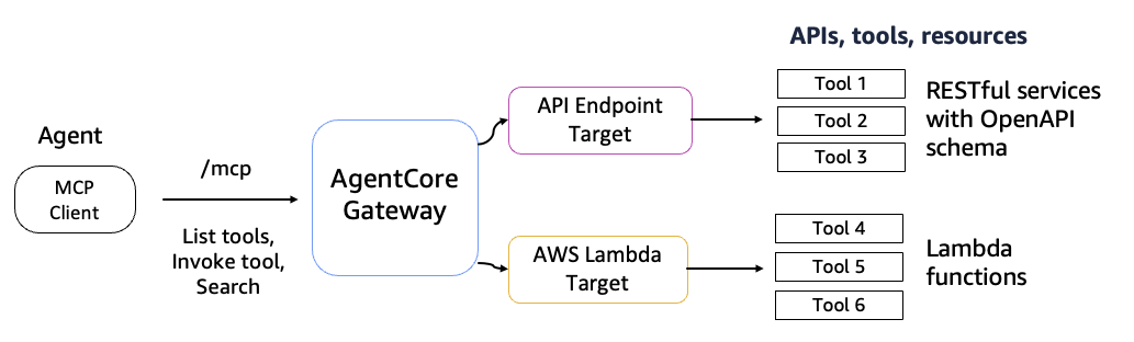AgentCore Gateway Diagram