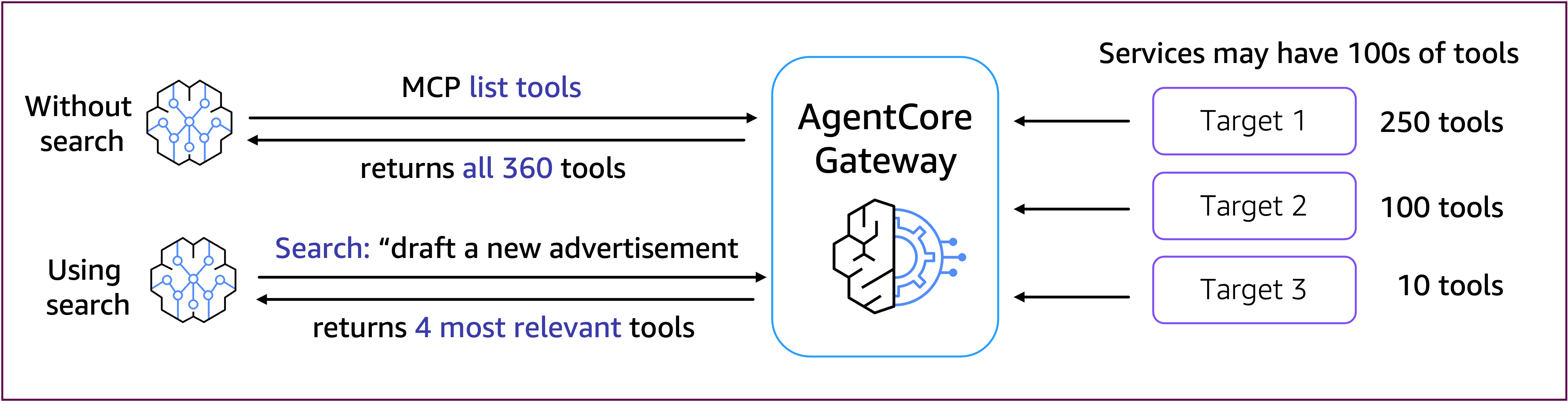Gateway Search Architecture