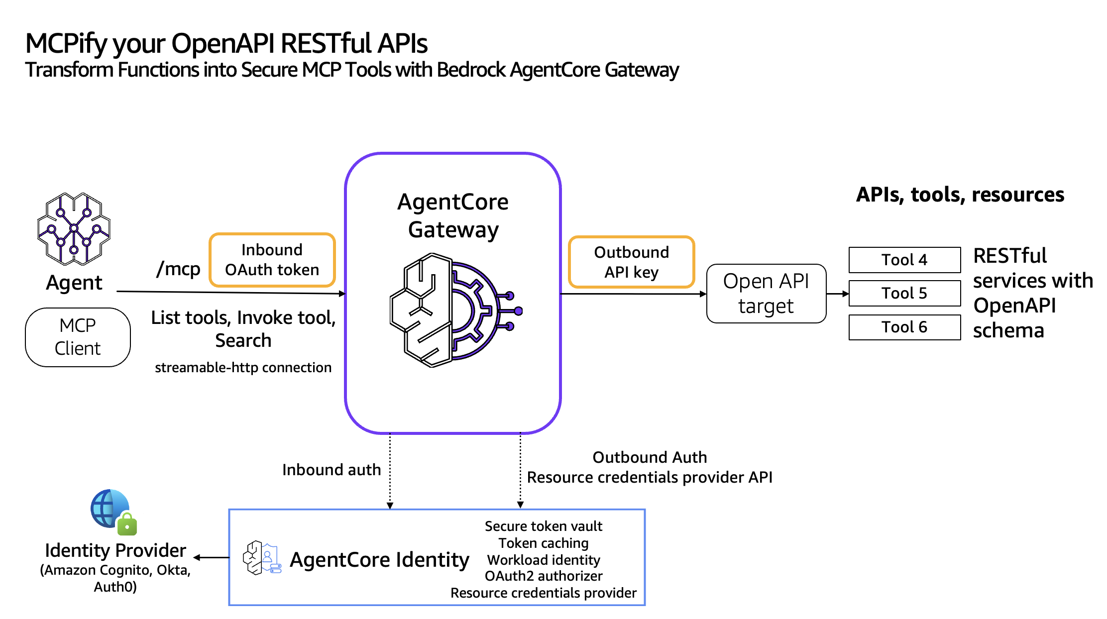 OpenAPI Gateway Architecture