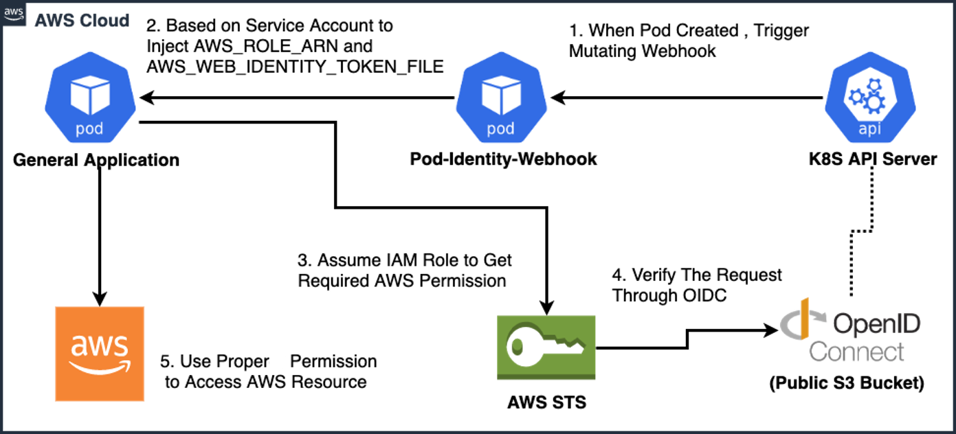 eks-workshops-irsa-basic
