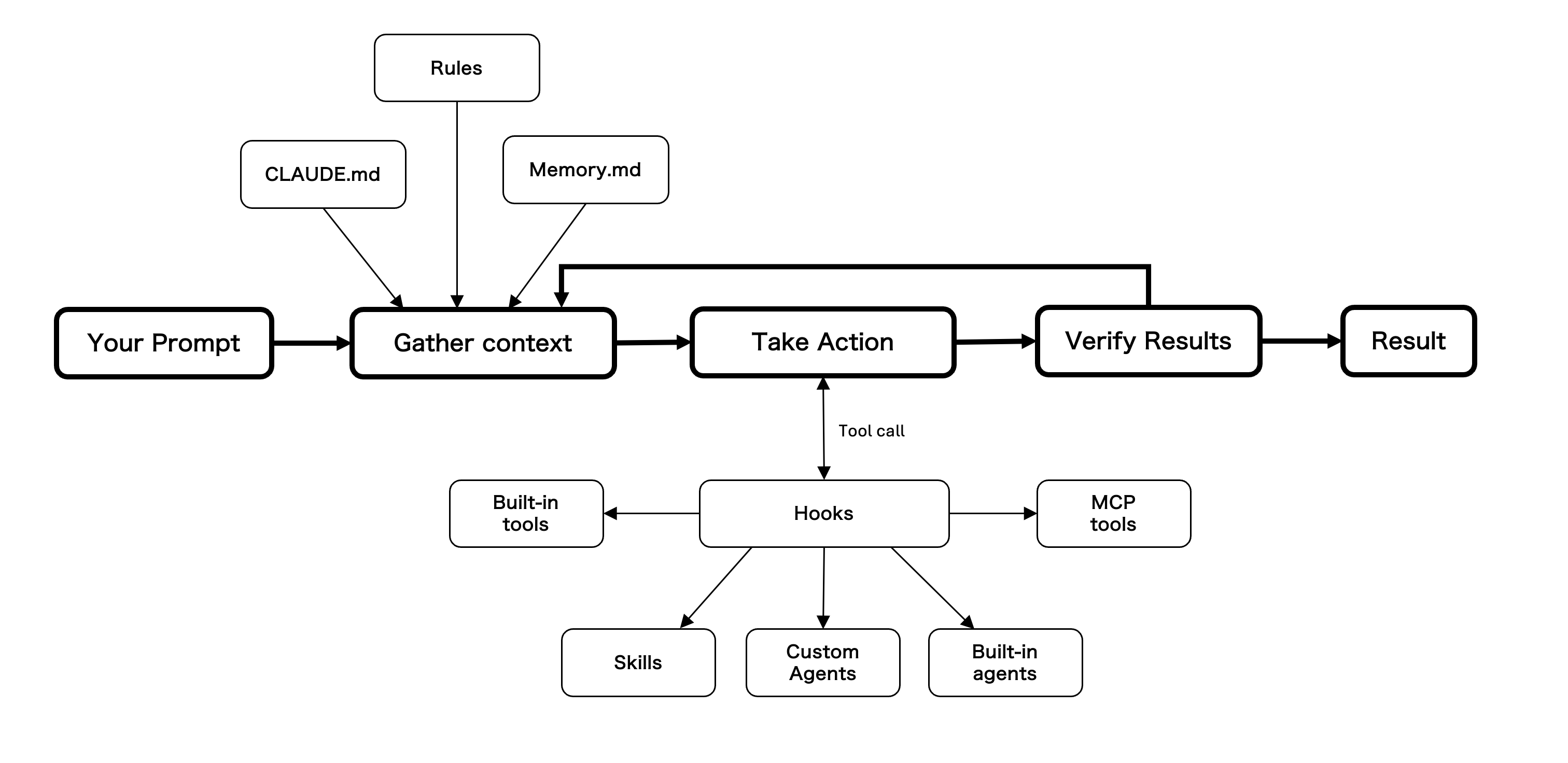 Claude Code architecture: the agentic loop surrounded by context inputs (CLAUDE.md, Memory.md, rules), hook-gated tool calls (built-in tools, MCP tools), and delegation targets (built-in agents, custom agents)