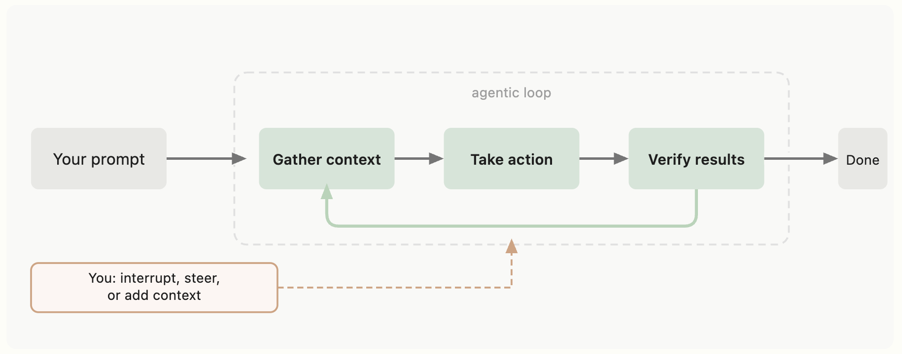 The agentic loop: Gather context, Take action, Verify results — with the human in the loop to interrupt, steer, or add context