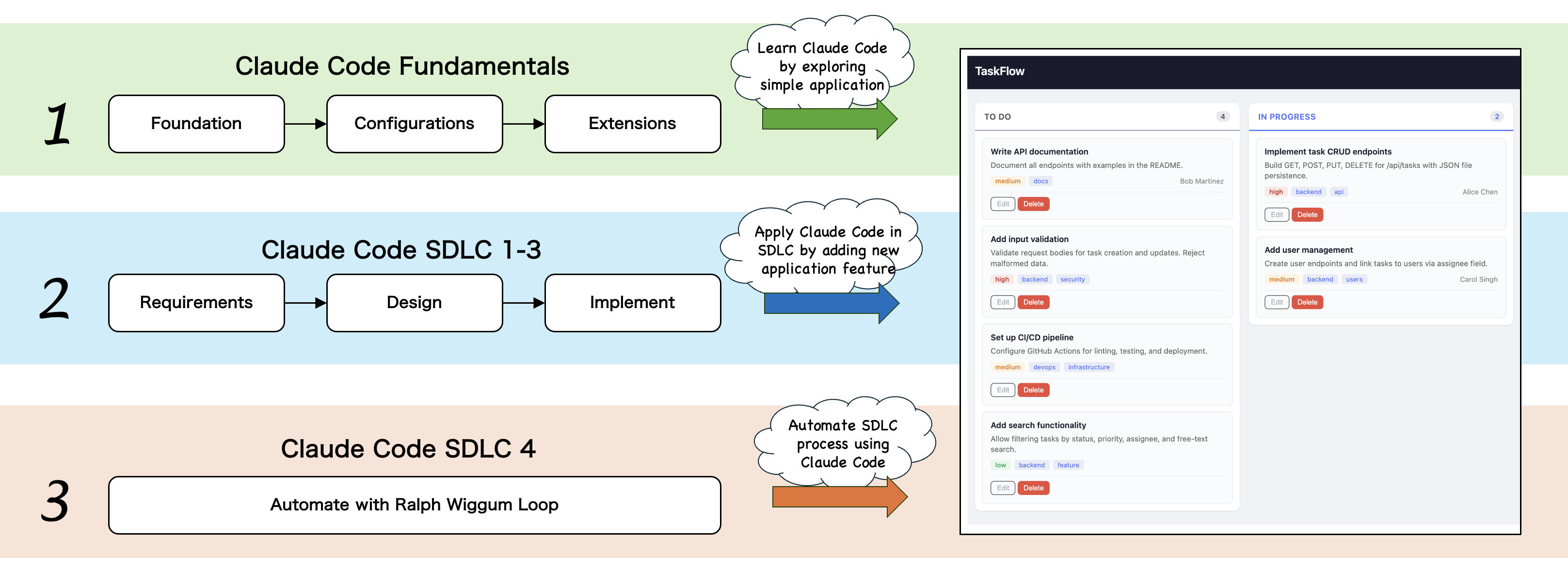Workshop overview: Fundamentals, SDLC 1-3, and SDLC 4 with the Ralph Loop