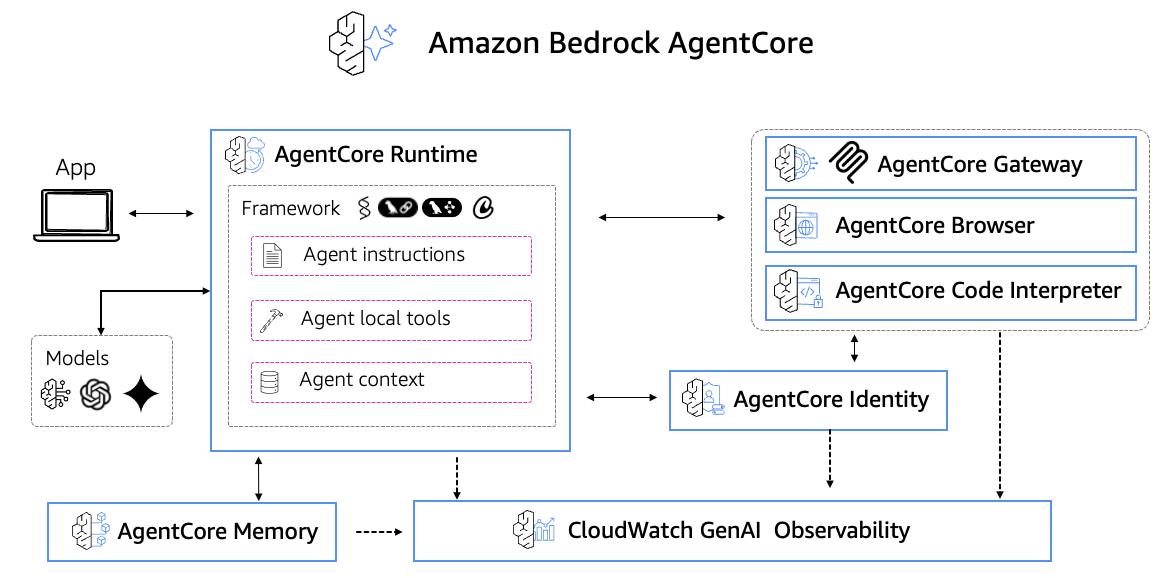 Amazon Bedrock 에이전트 코어