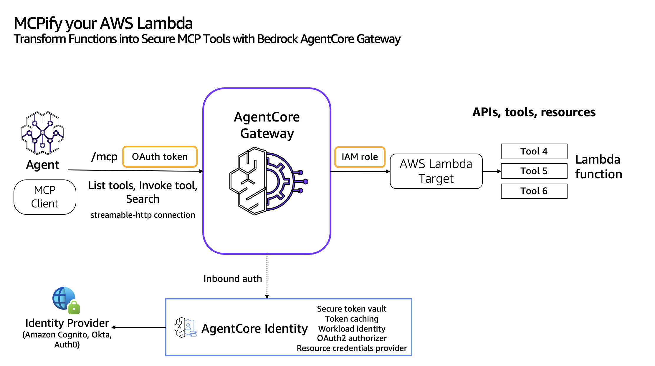 MCPify your AWS Lambda